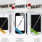 iPhone 5 vs Samsung Galaxy S3 vs iPhone 4S