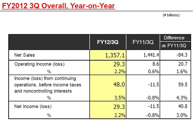 Toshiba Q3 – Gaining Profit By Higher Chip Prices